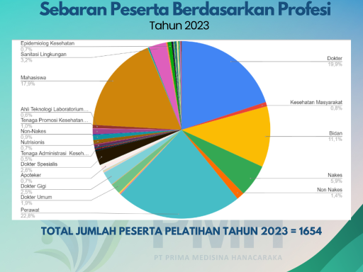 Sebaran Peserta Berdasarkan Profesi Tahun 2023